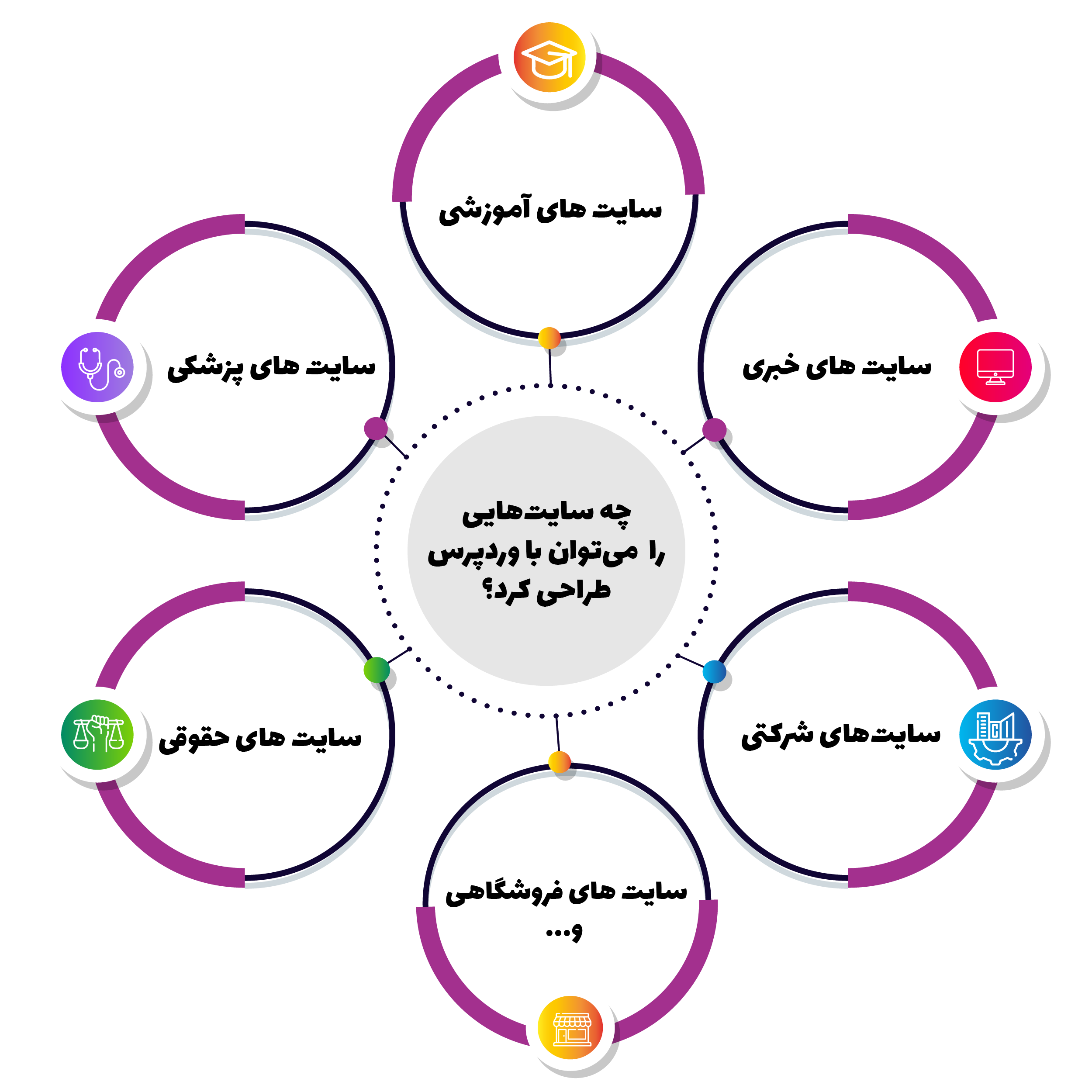 طراحی انواع سایت