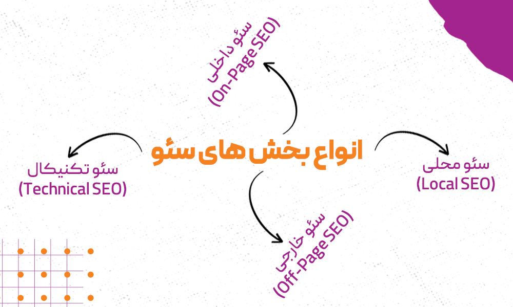 اجزاء سئو چیست؟