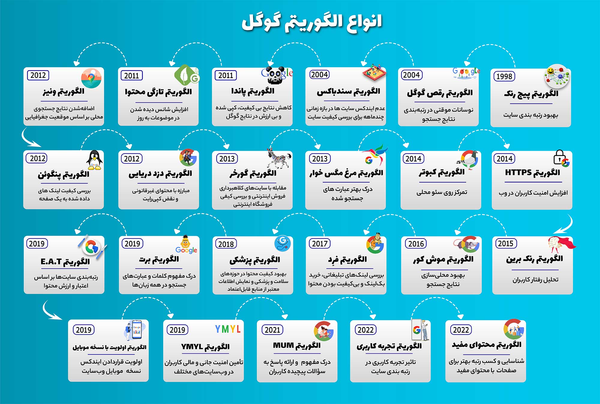 لیست تمام الگوریتم های گوگل