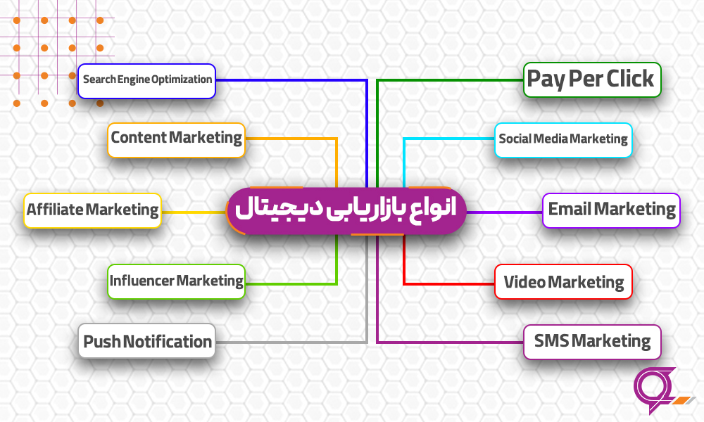 انواع بازاریابی دیجیتال