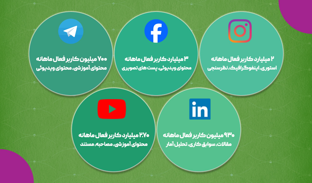 آمار جهانی کاربران در پیام رسان ها