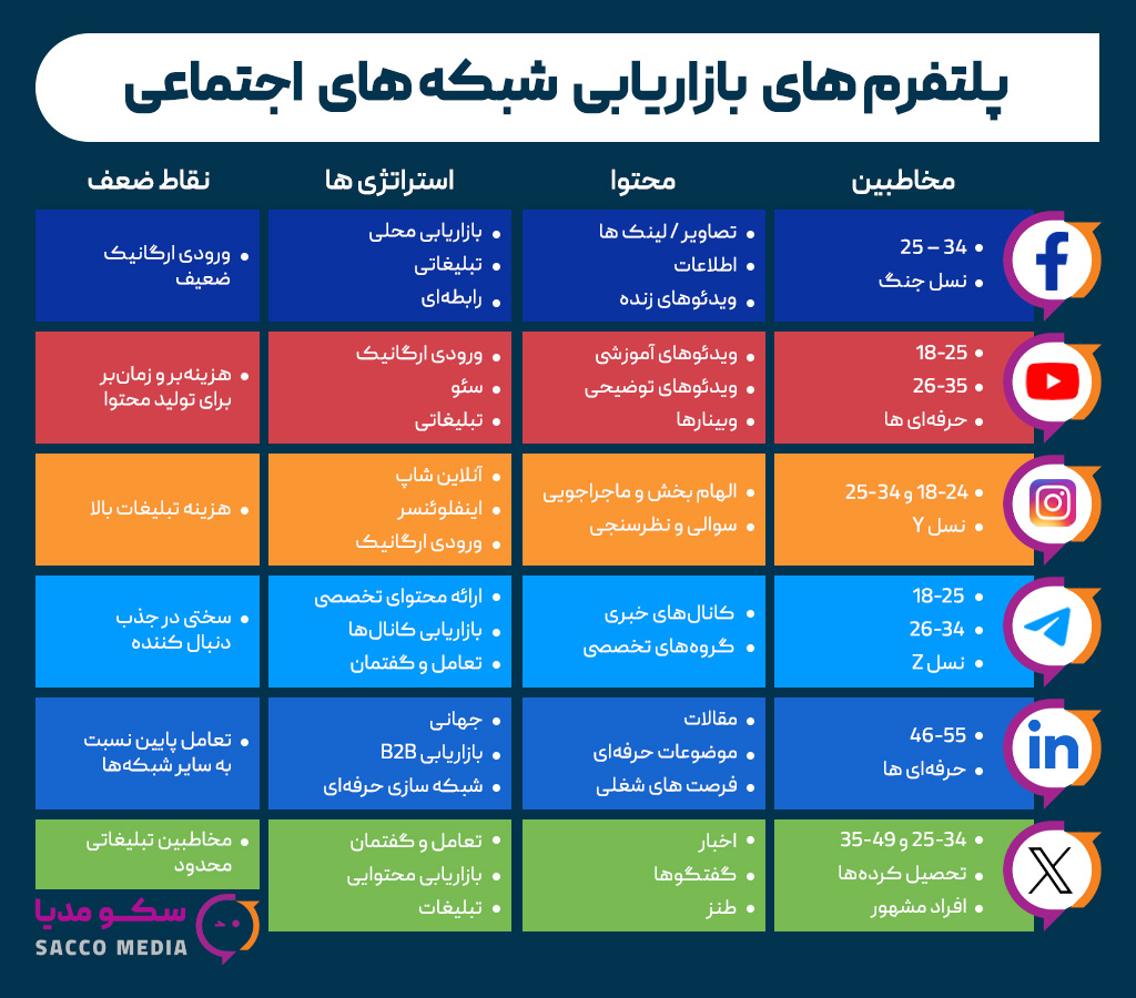 پلتفرم های بازاریابی شبکه های اجتماعی (SMM)