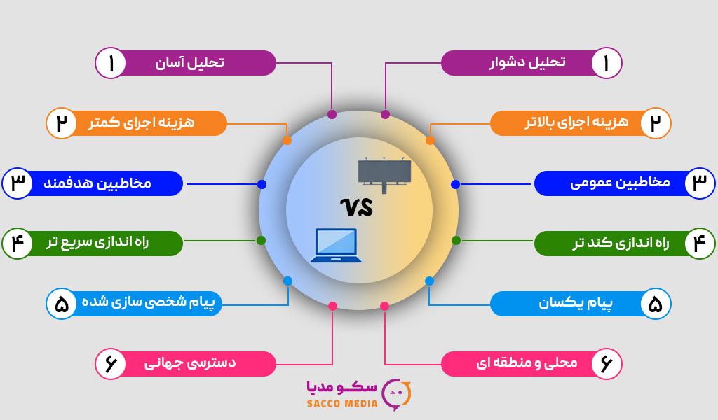 مقایسه بازاریابی دیجیتال و سنتی