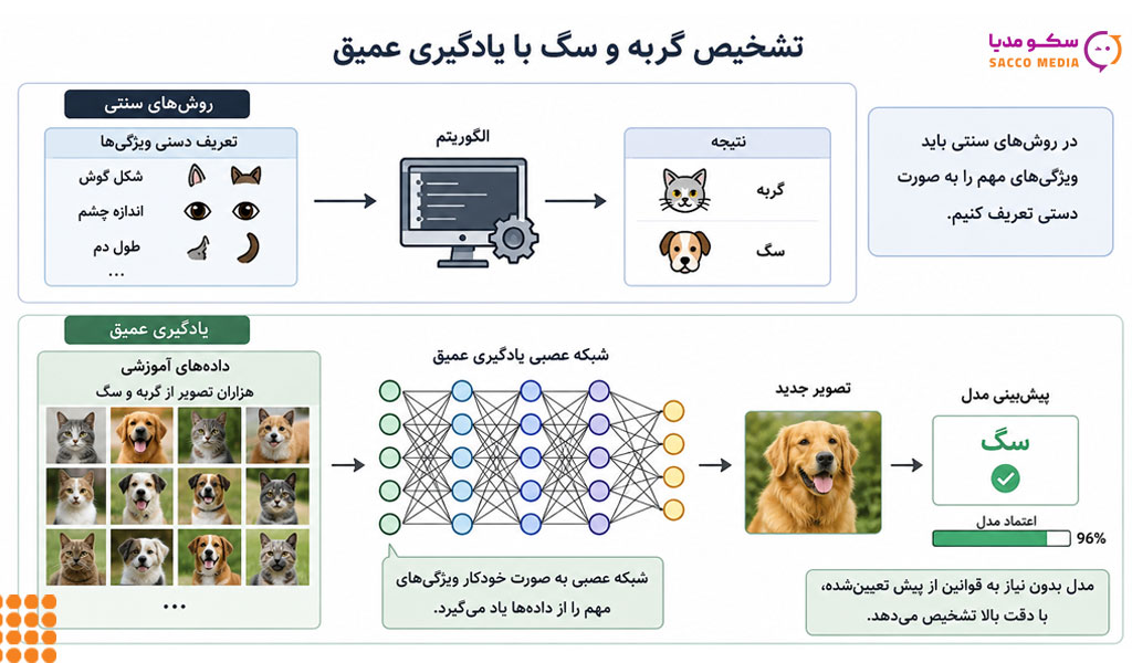 تفاوت هوش مصنوعی و یادگیری عمیق چیست