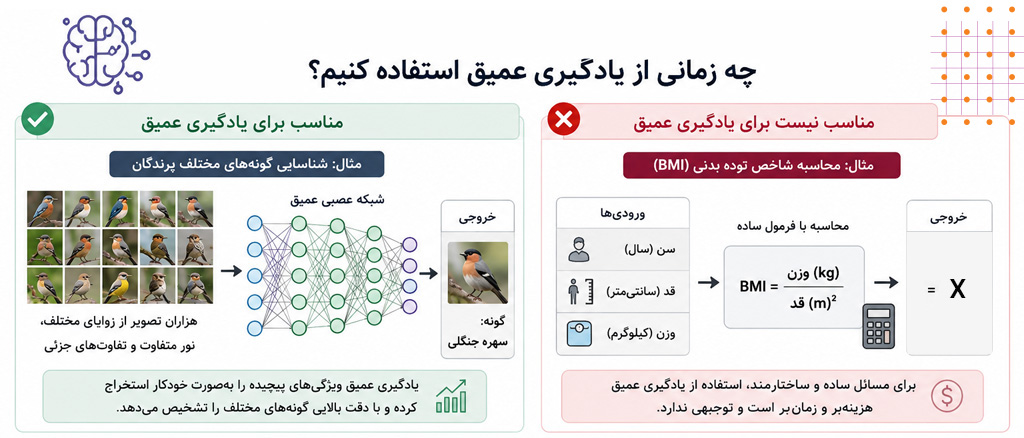تفاوت هوش مصنوعی و یادگیری عمیق چیست