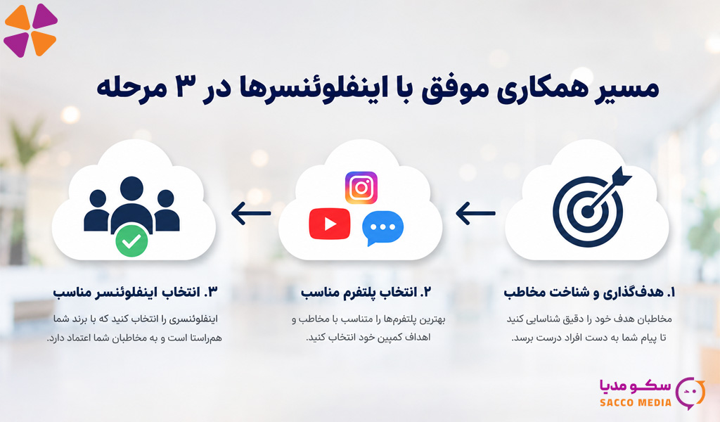بلاگر، واینر و اینفلوئنسر کدام برای تبلیغات برند شما مناسب‌تر است