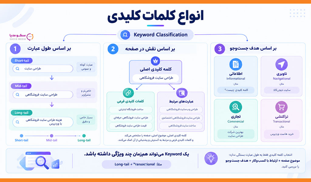 انواع کلمات کلیدی